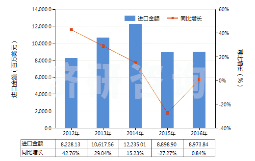 2012-2016年中國液化天然氣(HS27111100)進(jìn)口總額及增速統(tǒng)計